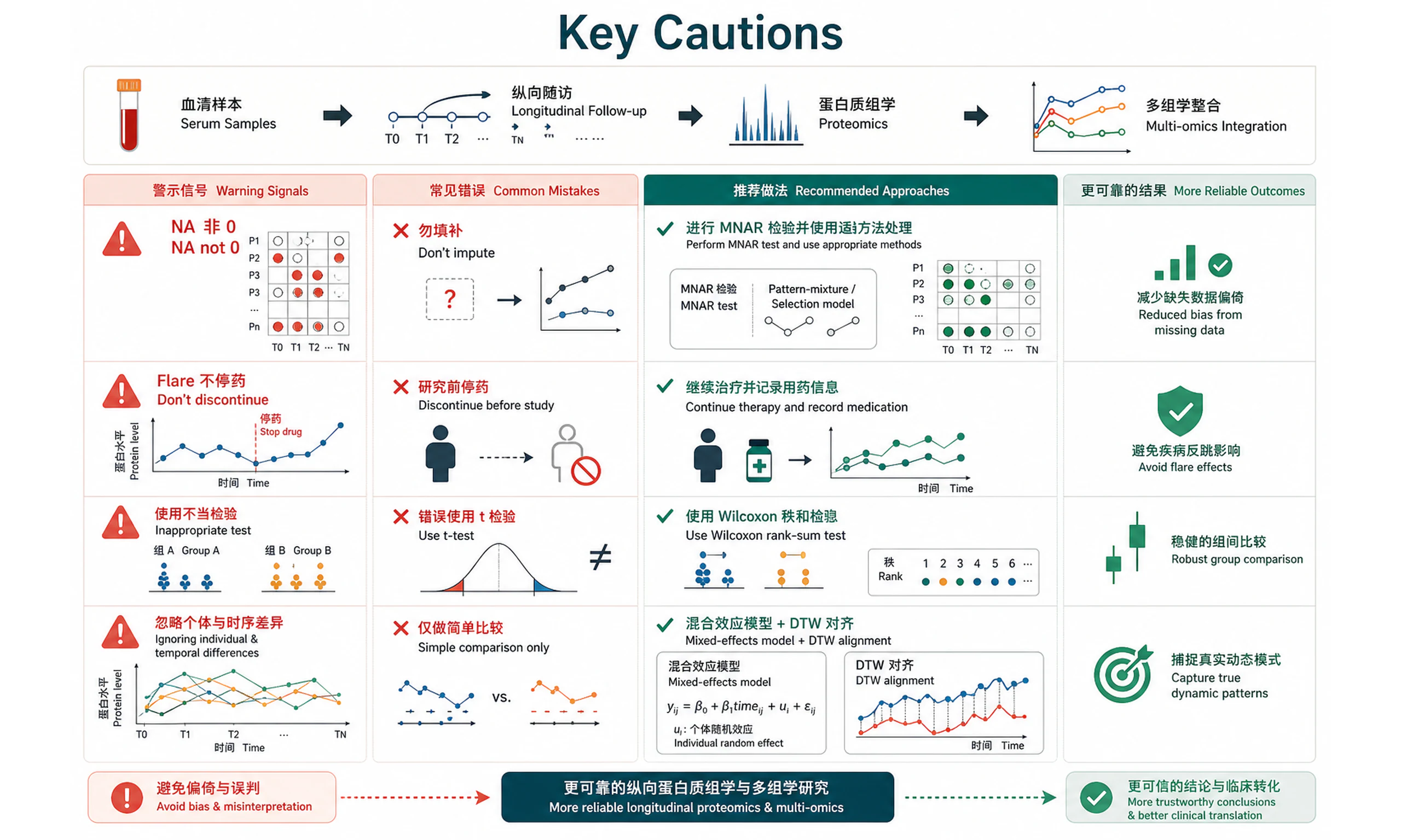 Key Cautions